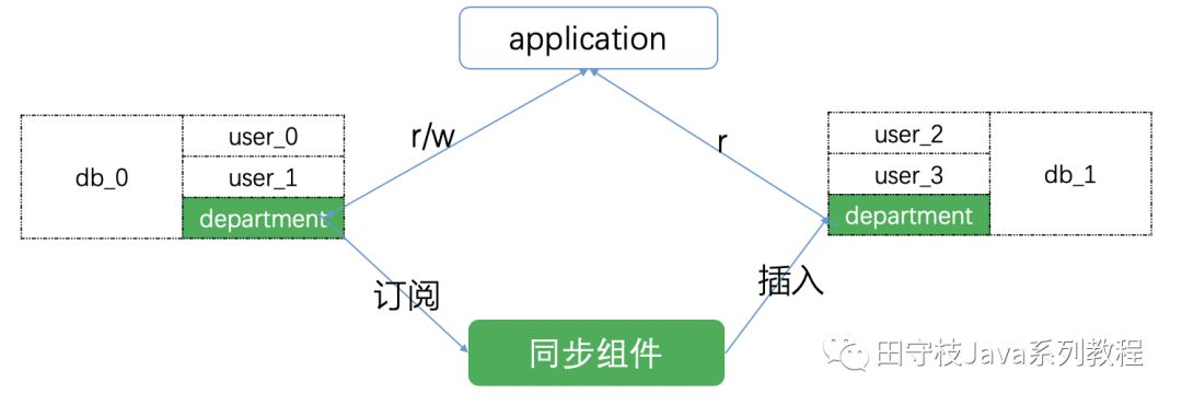 数据库中间件详解 | 珍藏版「建议收藏」