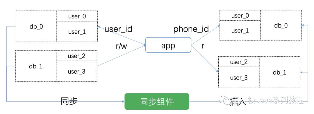 数据库中间件详解 | 珍藏版「建议收藏」