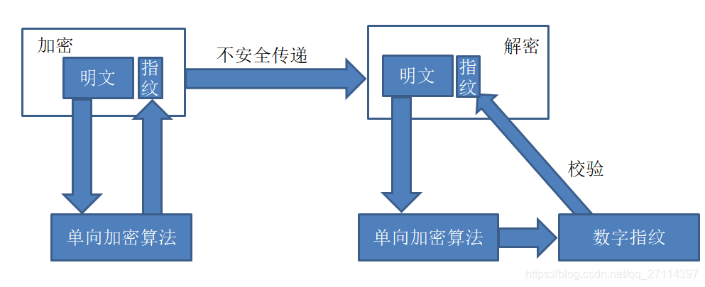 单向加密