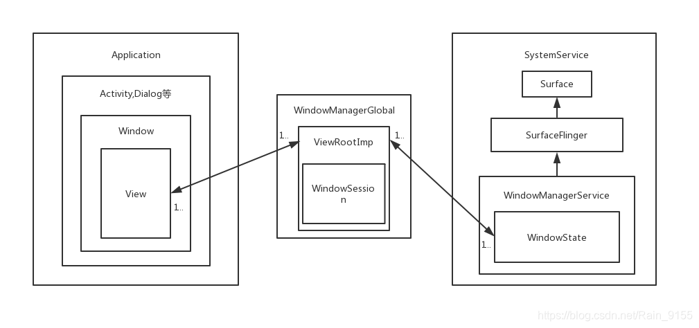 Android从屏幕刷新到View的绘制（一）之 Window、WindowManager和WindowManagerService之间的关系