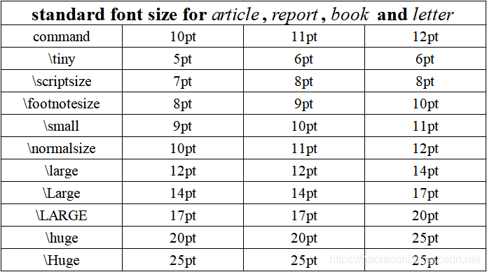 Feet latex текст. Latex размер шрифта. Размеры в latex. Шрифты латех. Размеры текста latex.
