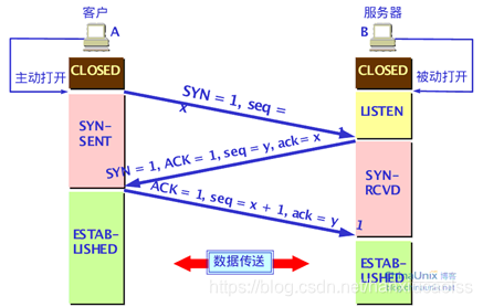 三次握手建立连接