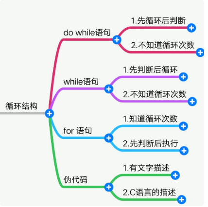 La diferencia entre do-while loop y for loop, while loop - programador clic