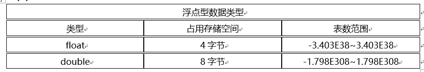 浮点型数据类型