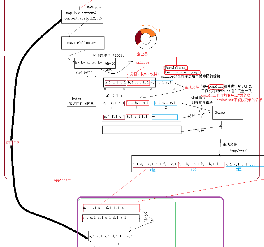 Mapreduce全流程(MR流程详解)_mr流程map reduce_我係外星人的博客-CSDN博客