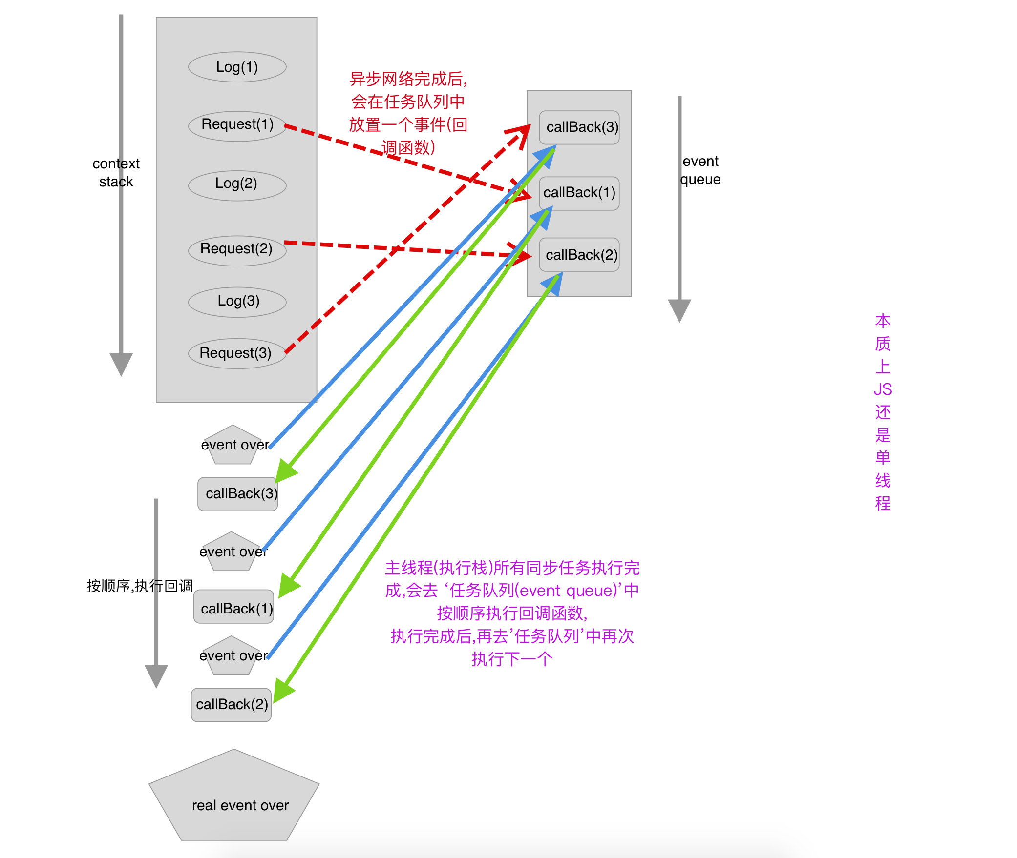 [JS ] JS单线程的理解