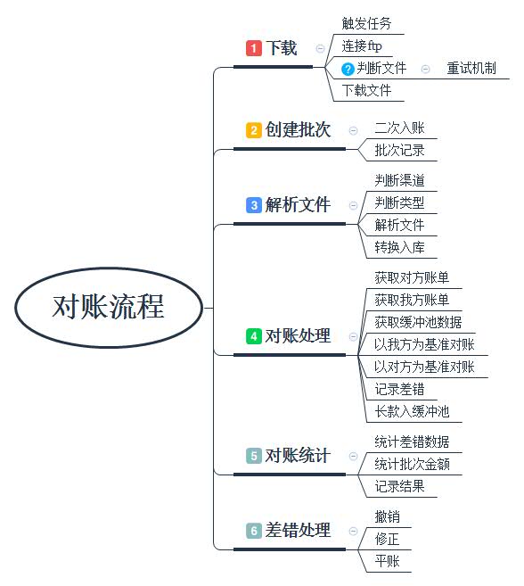 采购对账流程图图片