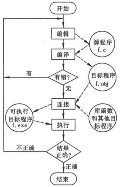 C语言学习笔记（C程序设计-谭浩强）