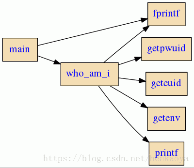 Linux Cflow Usage Example 使用 cflow 绘制函数的调用图_cflow下载gnu-CSDN博客