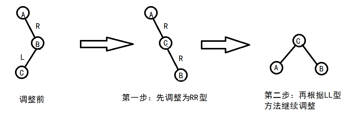 树与二叉树——平衡二叉排序树的四种调整类型