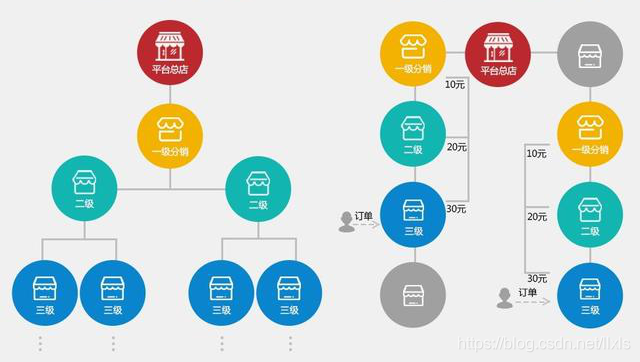 三级分销模式案例图