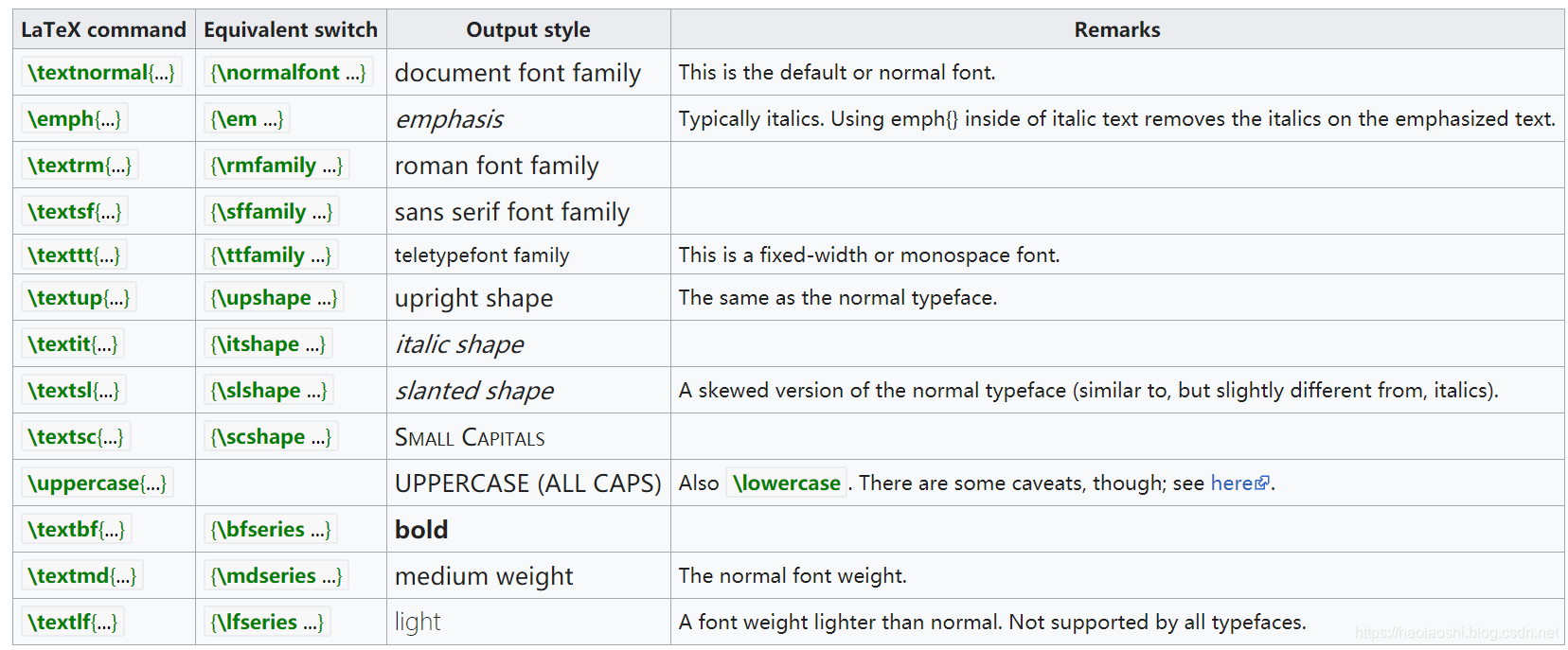 Font Styles