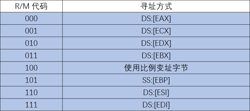 IA32体系结构3（x86机器码概述）