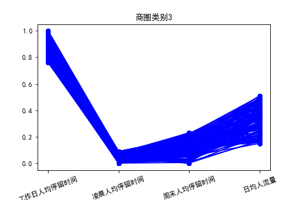 《数据分析与挖掘 第十四章 基于基站定位数据的商圈分析》