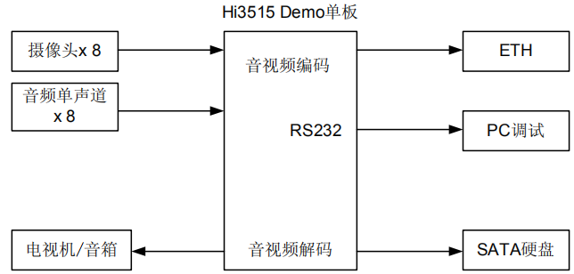 海思Hi3515芯片开发板和特点介绍-CSDN博客