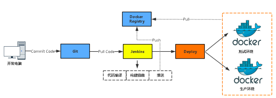 jenkins+docker实现自动编译、打包、构建镜像、容器部署