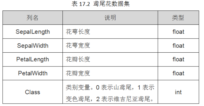 鸢尾花分类 Slbyzdgz的博客 Csdn博客 鸢尾花分类