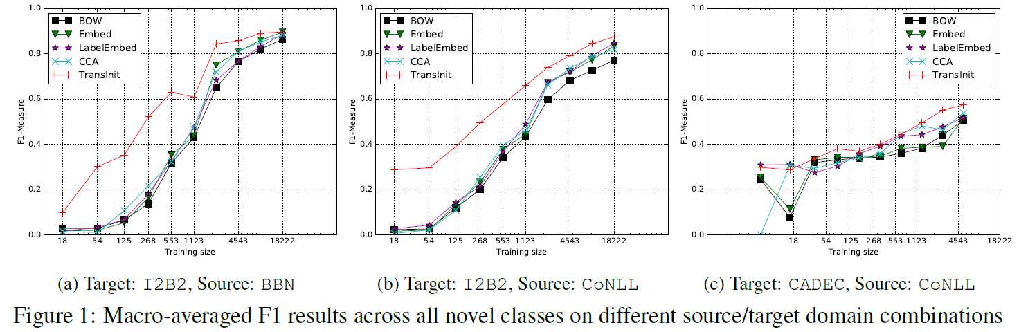 论文阅读笔记 Named Entity Recognition for Novel Types by Transfer Learning-CSDN博客