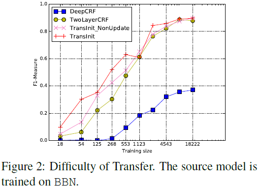 论文阅读笔记 Named Entity Recognition for Novel Types by Transfer Learning-CSDN博客