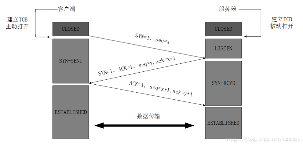 端口timewait如何解决_如何检测端口状态