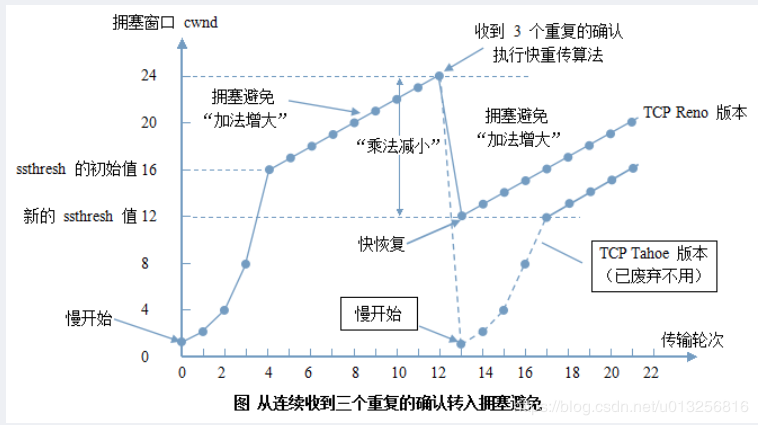 端口timewait如何解决_如何检测端口状态