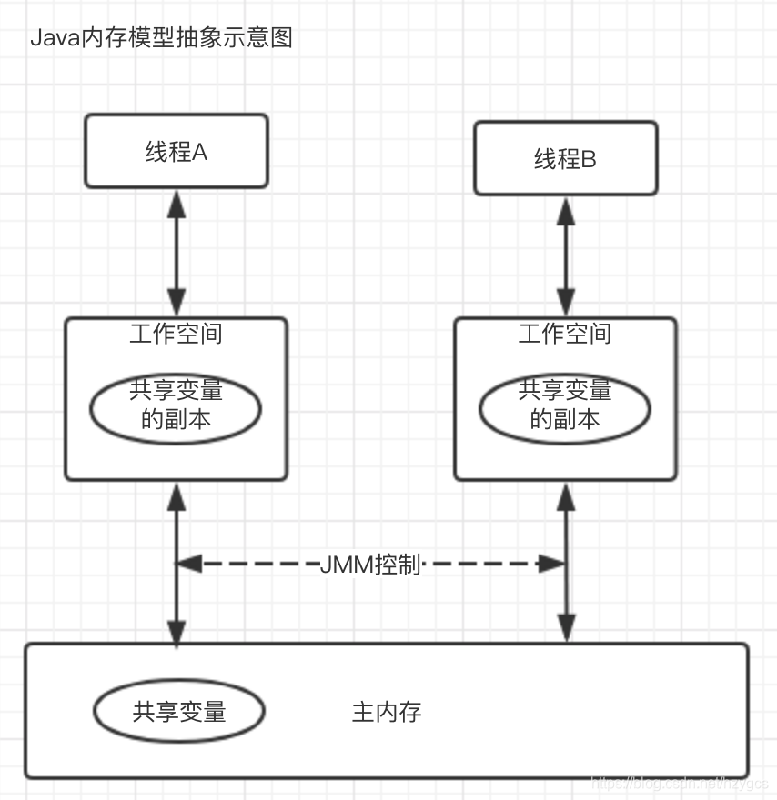 Java内存模型抽象示意图