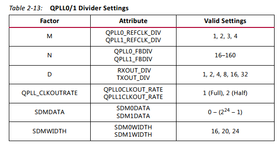 Ultrascale+ GTY transceivers Quad pll