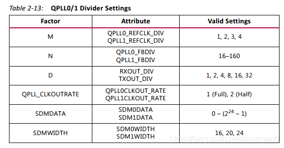 Ultrascale+ GTY transceivers Quad pll