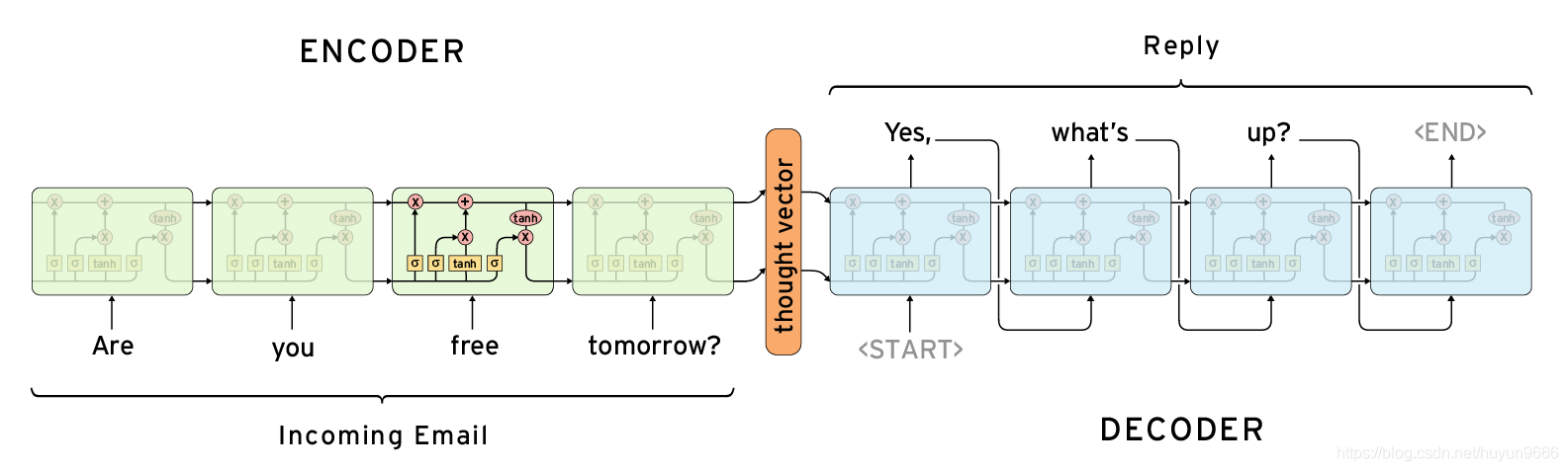 Encoder–Decoder