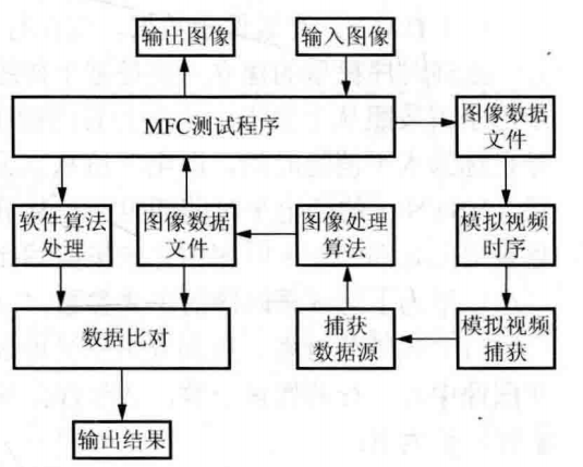 仿真测试系统结构