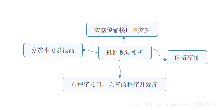 机器视觉相机主要特点