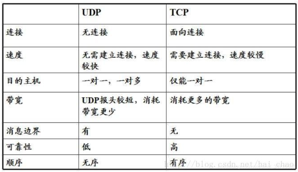 TCP和UDP概念及区别