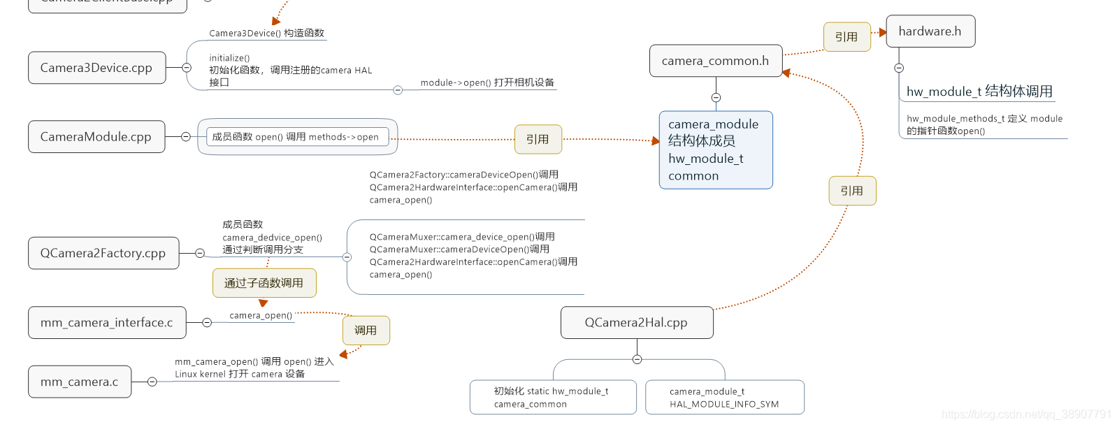 Android Camera 四 Camera HAL 分析-CSDN博客