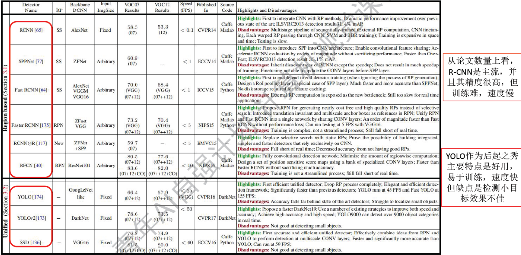 『青年AI自强计划』第7章视觉探测任务R-CNN,Fast R-CNN,Faster R-CNN,YOLO！