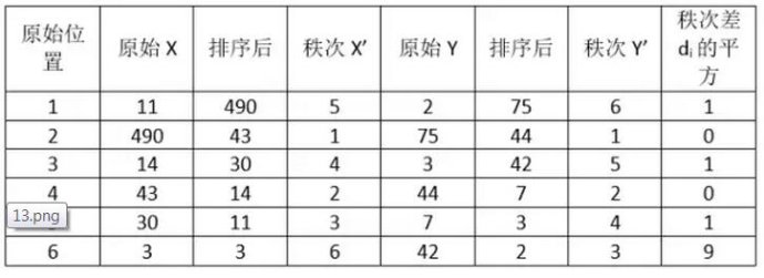 斯皮尔曼相关系数计算举例