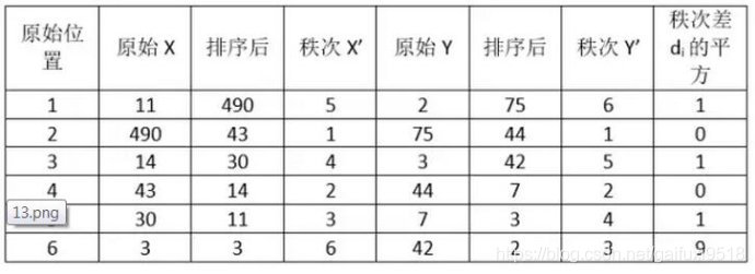 斯皮尔曼相关系数计算举例