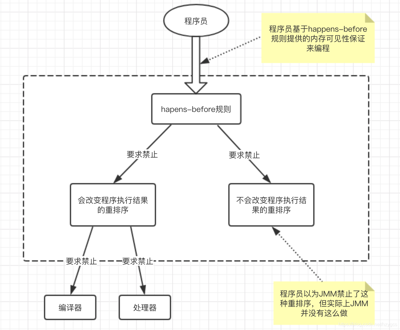 JMM的设计意图