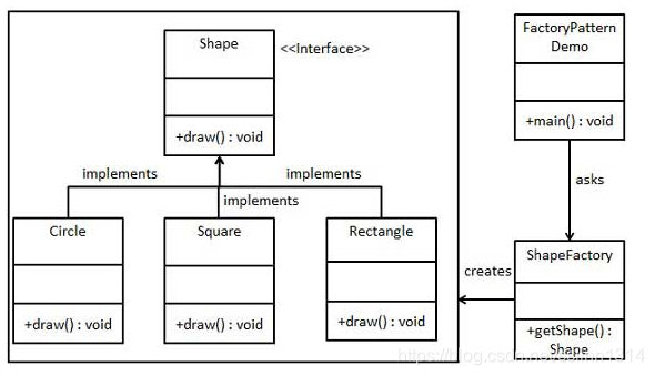 在这里插入图![工厂模式原理图](https://img-blog.csdnimg.c