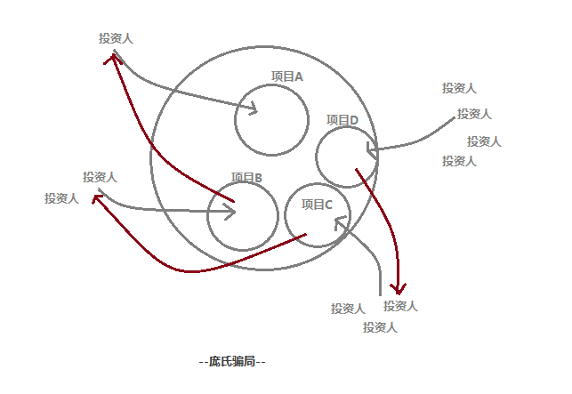 P2P投融资业务实现原理