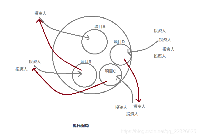 P2P投融资业务实现原理