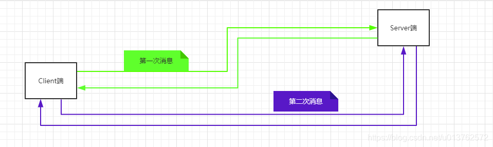 client端发送两次报文