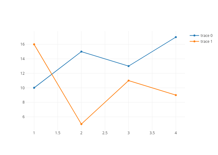plotly----比matplotlib更简单更美观的交互式绘图python库_plotly和matplotlib谁好用-CSDN博客