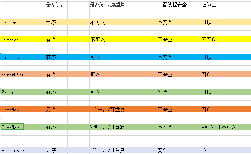 java各种集合类区别