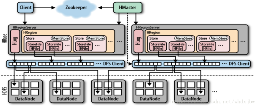 Hbase architecture and principle - Programmer Sought