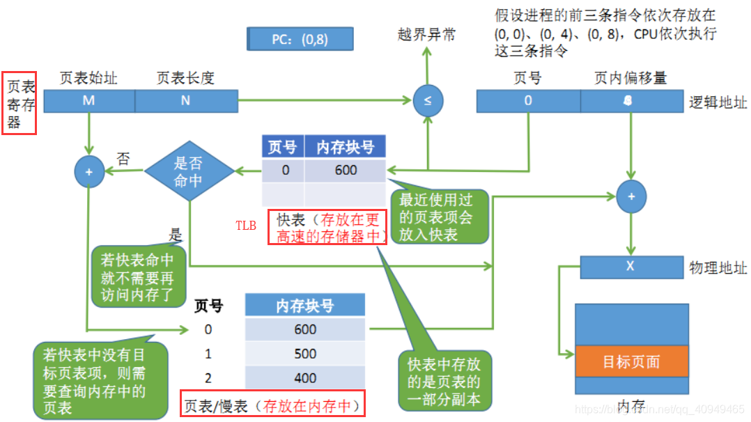 二级页表的工作原理_二级页表与一级页表原理虽然相同,但在结构上有了很大的差异,所以虚拟