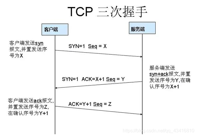 建立连接的三次握手与状态转换