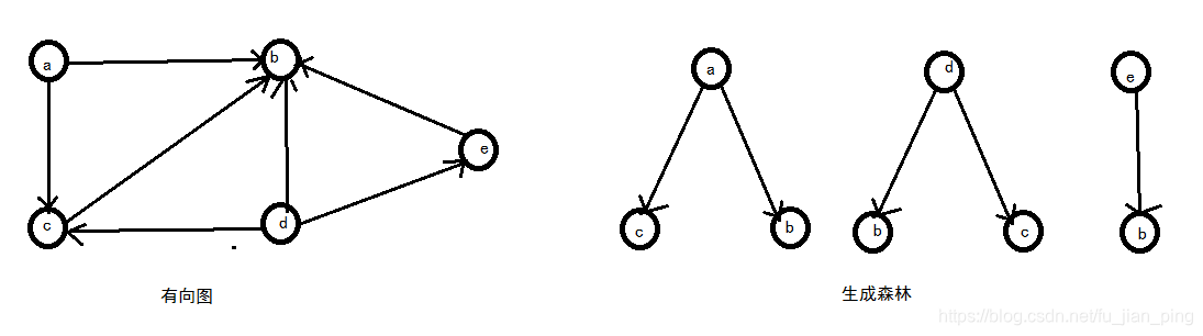 图——图的有关概念