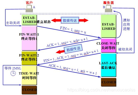 四次握手释放连接