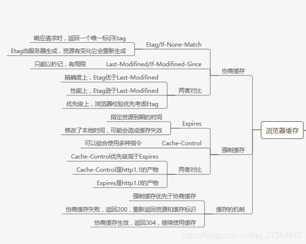 讲讲浏览器的缓存机制