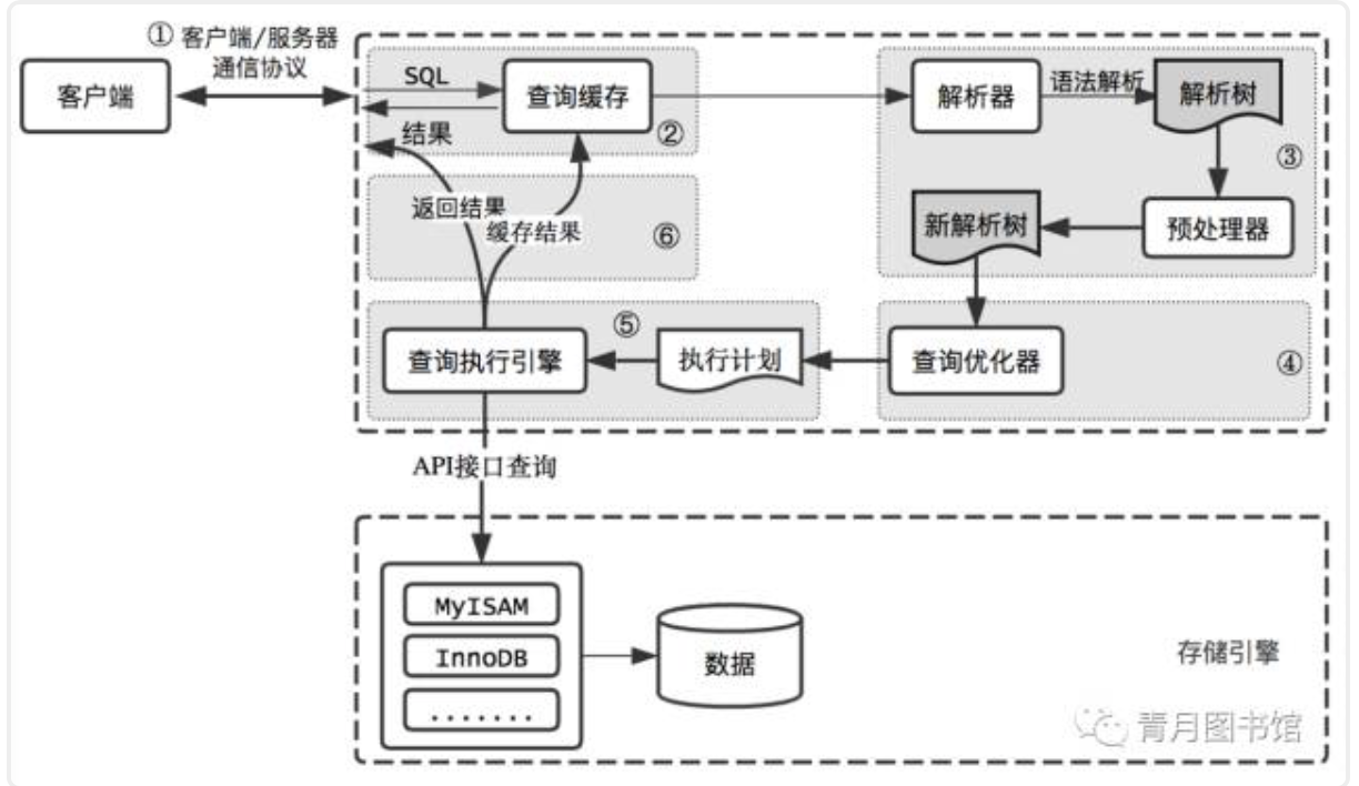 关于MySql的索引原理以及优化原则